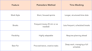 Deep Work Blocks Pomodoro or Time Blocking