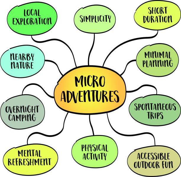 A mind map with "Micro Adventures" at the center, connected to keywords like local exploration, nearby nature, and mental refreshment, symbolizing weekend escapes for men.